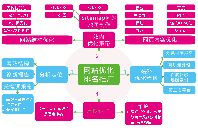 網(wǎng)站不設(shè)置關(guān)鍵詞排名卻靠前的原因是什么？